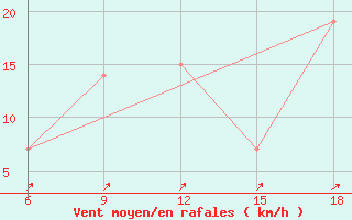 Courbe de la force du vent pour Dellys