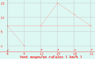 Courbe de la force du vent pour Elbasan