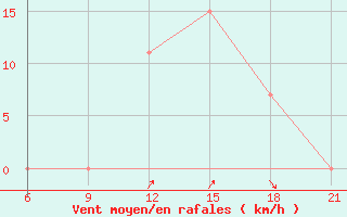 Courbe de la force du vent pour Vlore