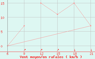 Courbe de la force du vent pour Vlore