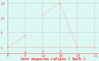 Courbe de la force du vent pour Vlore