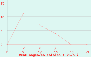 Courbe de la force du vent pour Vlore