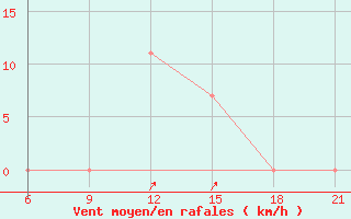 Courbe de la force du vent pour Vlore