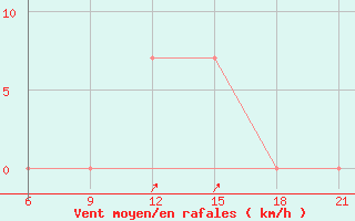 Courbe de la force du vent pour Vlore