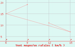 Courbe de la force du vent pour Mongo