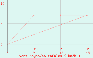 Courbe de la force du vent pour Bol-Berim