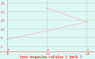 Courbe de la force du vent pour Guelma / Bouchegouf