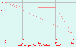 Courbe de la force du vent pour Svenska Hogarna