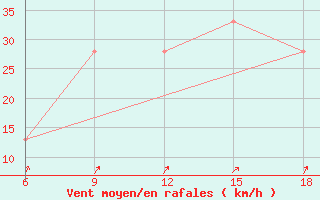 Courbe de la force du vent pour Burgos (Esp)