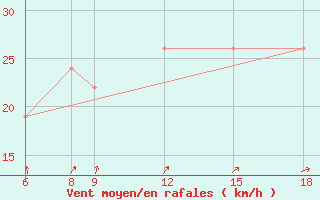 Courbe de la force du vent pour Burgos (Esp)