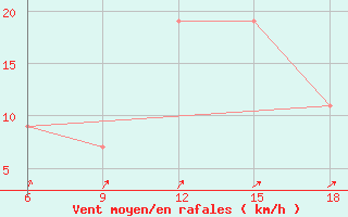 Courbe de la force du vent pour Medea