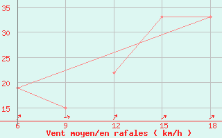 Courbe de la force du vent pour Dellys