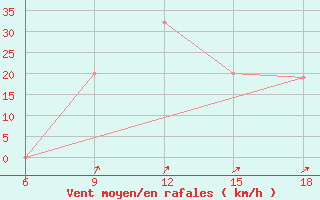 Courbe de la force du vent pour Burgos (Esp)