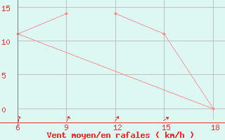 Courbe de la force du vent pour Bragin