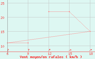 Courbe de la force du vent pour Rhourd Nouss