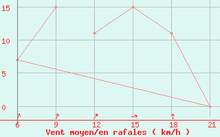 Courbe de la force du vent pour Dellys