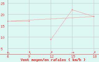 Courbe de la force du vent pour Beni Abbes