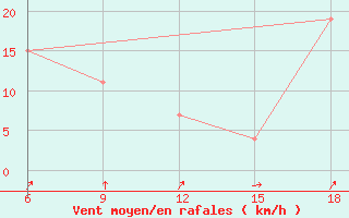 Courbe de la force du vent pour Dellys