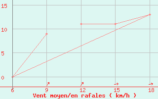 Courbe de la force du vent pour Mostaganem Ville