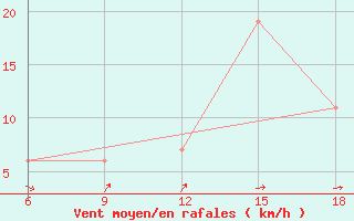 Courbe de la force du vent pour Oum El Bouaghi