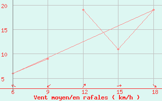 Courbe de la force du vent pour Burgos (Esp)