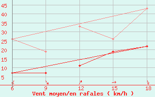 Courbe de la force du vent pour Midelt