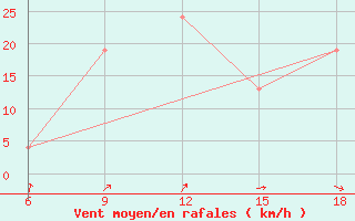 Courbe de la force du vent pour Burgos (Esp)