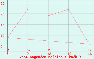 Courbe de la force du vent pour Relizane