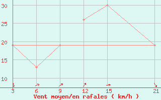 Courbe de la force du vent pour Sallum Plateau