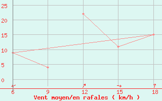 Courbe de la force du vent pour Burgos (Esp)