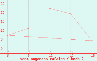 Courbe de la force du vent pour Djelfa