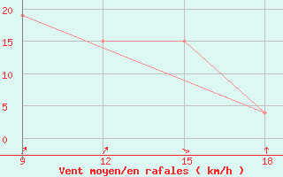 Courbe de la force du vent pour Dellys