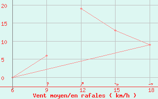 Courbe de la force du vent pour Mostaganem Ville