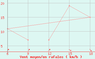 Courbe de la force du vent pour Djelfa