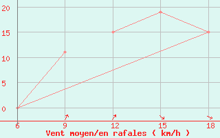 Courbe de la force du vent pour Mecheria