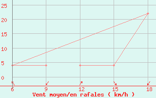 Courbe de la force du vent pour Sidi Bel Abbes