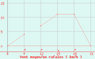 Courbe de la force du vent pour Vlore