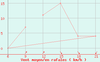 Courbe de la force du vent pour Vlore