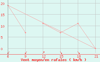 Courbe de la force du vent pour Vlore