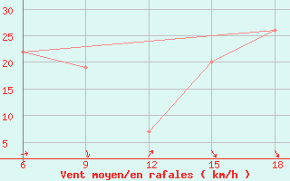 Courbe de la force du vent pour Capo Frasca