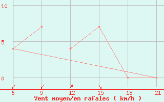 Courbe de la force du vent pour Vlore