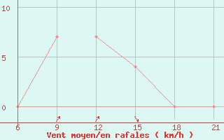 Courbe de la force du vent pour Vlore