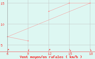 Courbe de la force du vent pour Medea