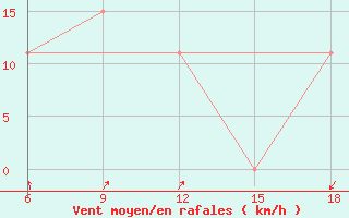 Courbe de la force du vent pour Dellys