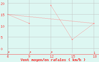 Courbe de la force du vent pour Djelfa