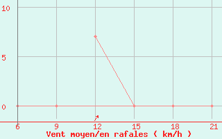 Courbe de la force du vent pour Elbasan