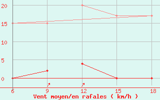 Courbe de la force du vent pour Bolu