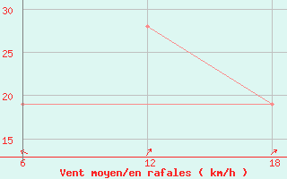 Courbe de la force du vent pour Capo Frasca