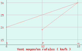 Courbe de la force du vent pour Tenes