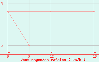 Courbe de la force du vent pour Verdal-Reppe